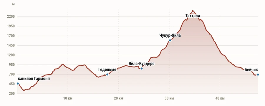 Elevation profile of the route